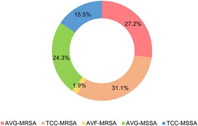 Exploration of agr types, virulence−associated genes, and biofilm formation ability in Staphylococcus aureus isolates from hemodialysis patients with vascular access infections